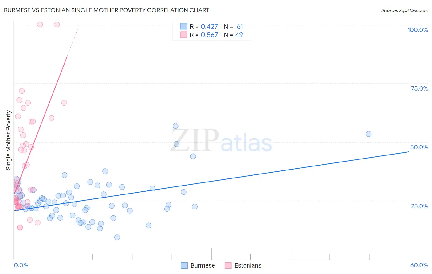 Burmese vs Estonian Single Mother Poverty