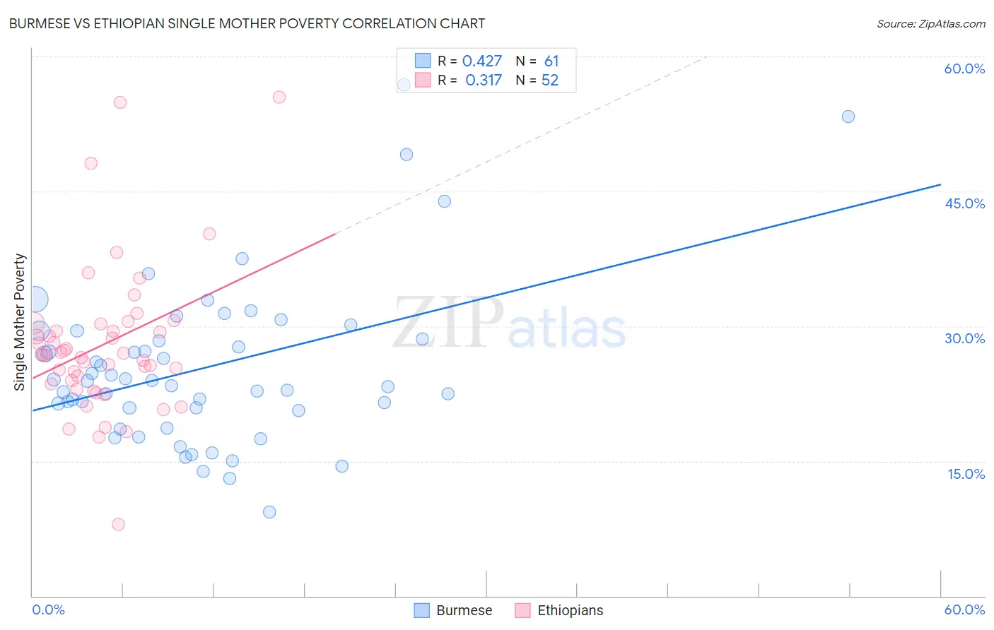 Burmese vs Ethiopian Single Mother Poverty