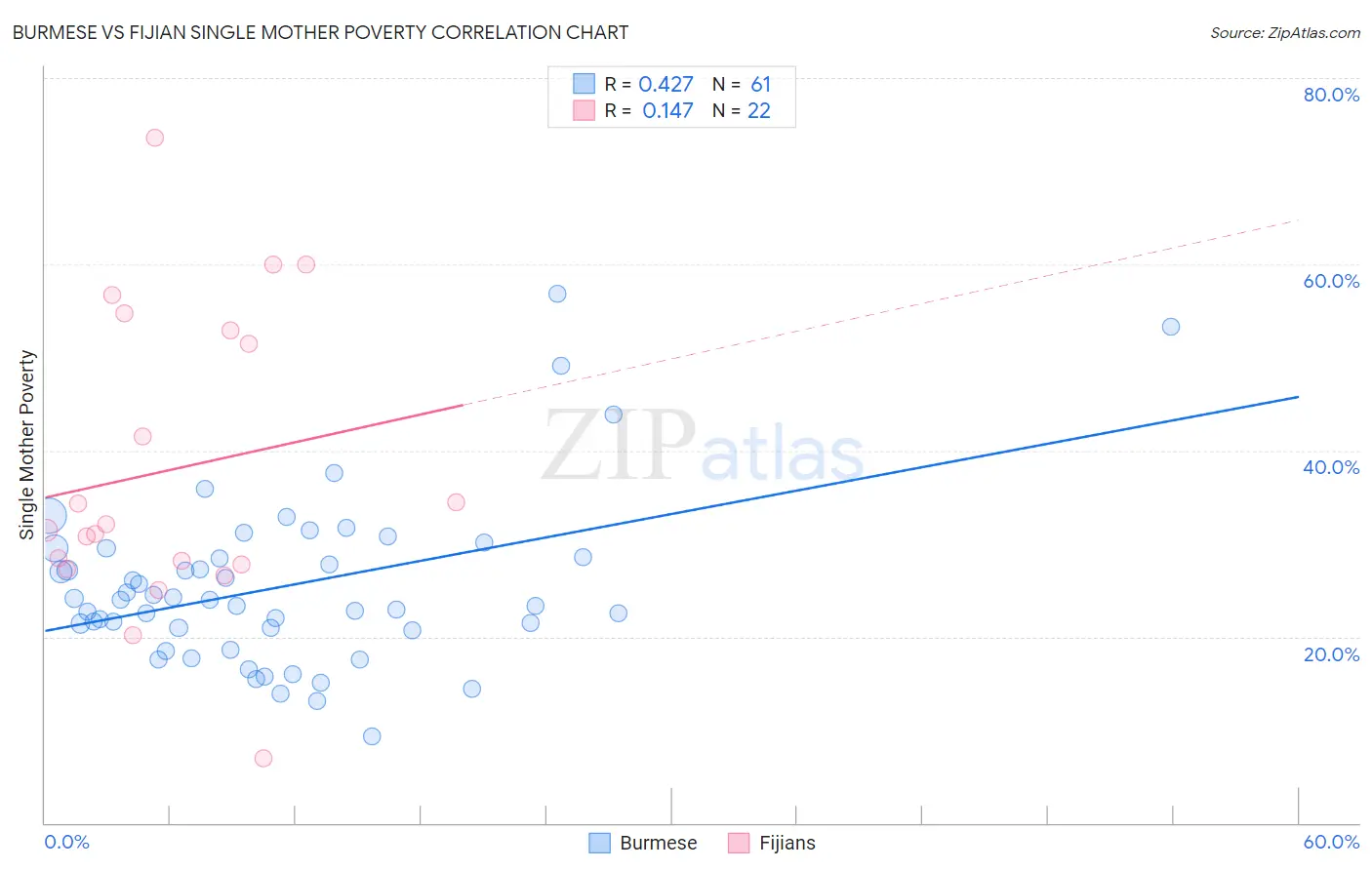 Burmese vs Fijian Single Mother Poverty