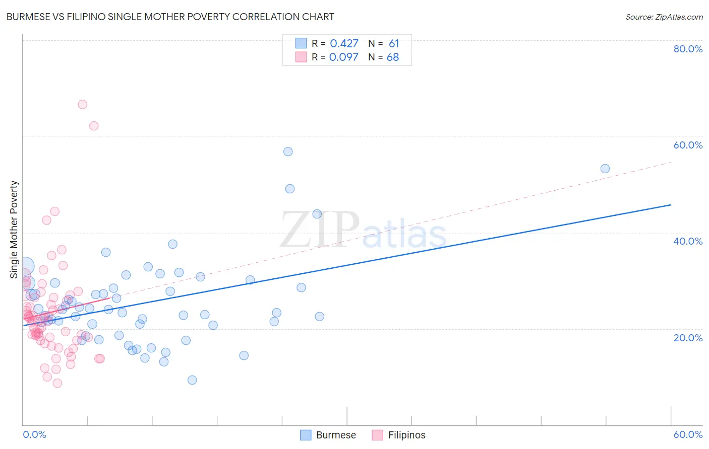 Burmese vs Filipino Single Mother Poverty