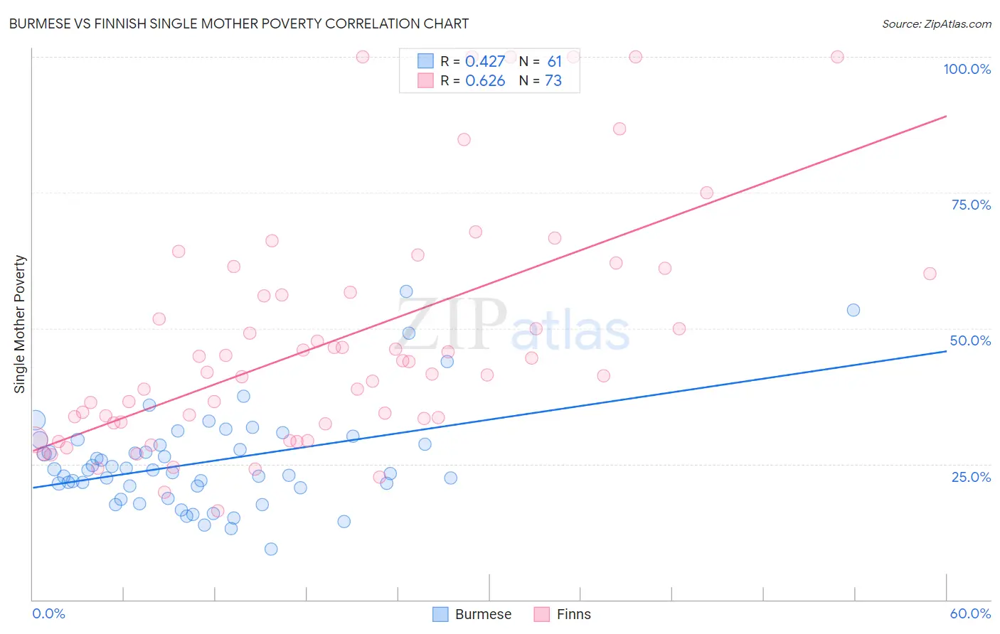Burmese vs Finnish Single Mother Poverty