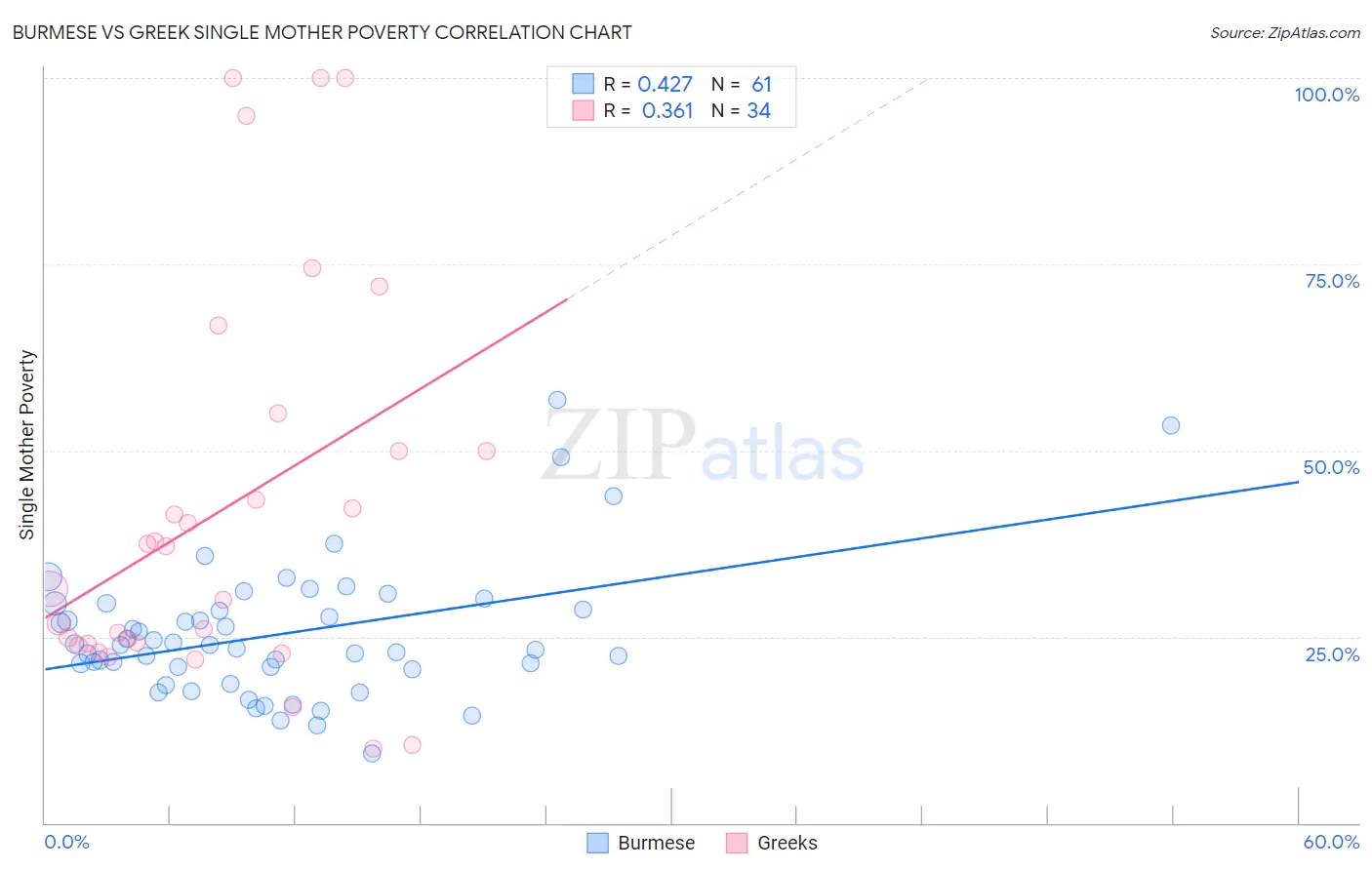 Burmese vs Greek Single Mother Poverty