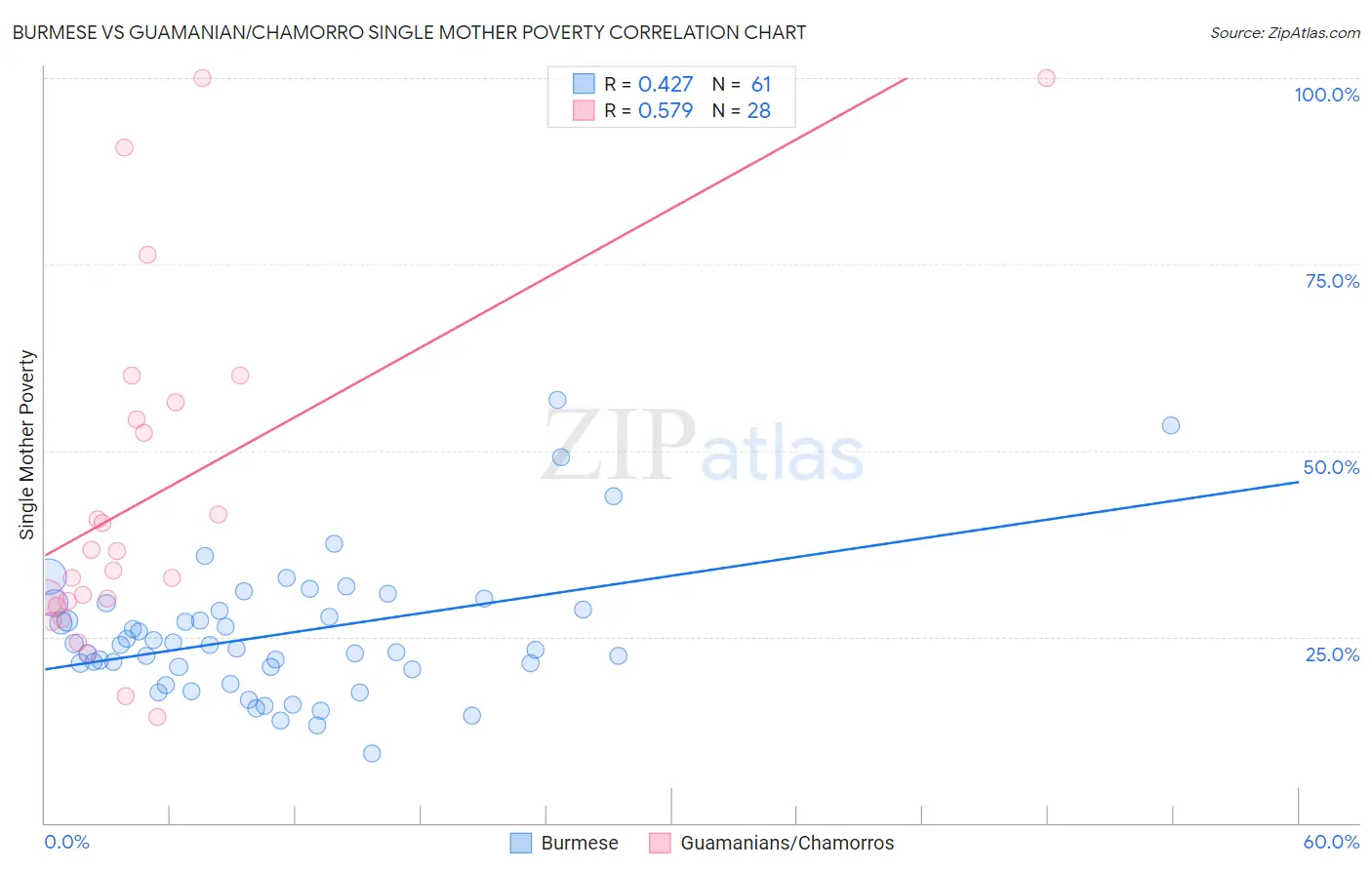 Burmese vs Guamanian/Chamorro Single Mother Poverty