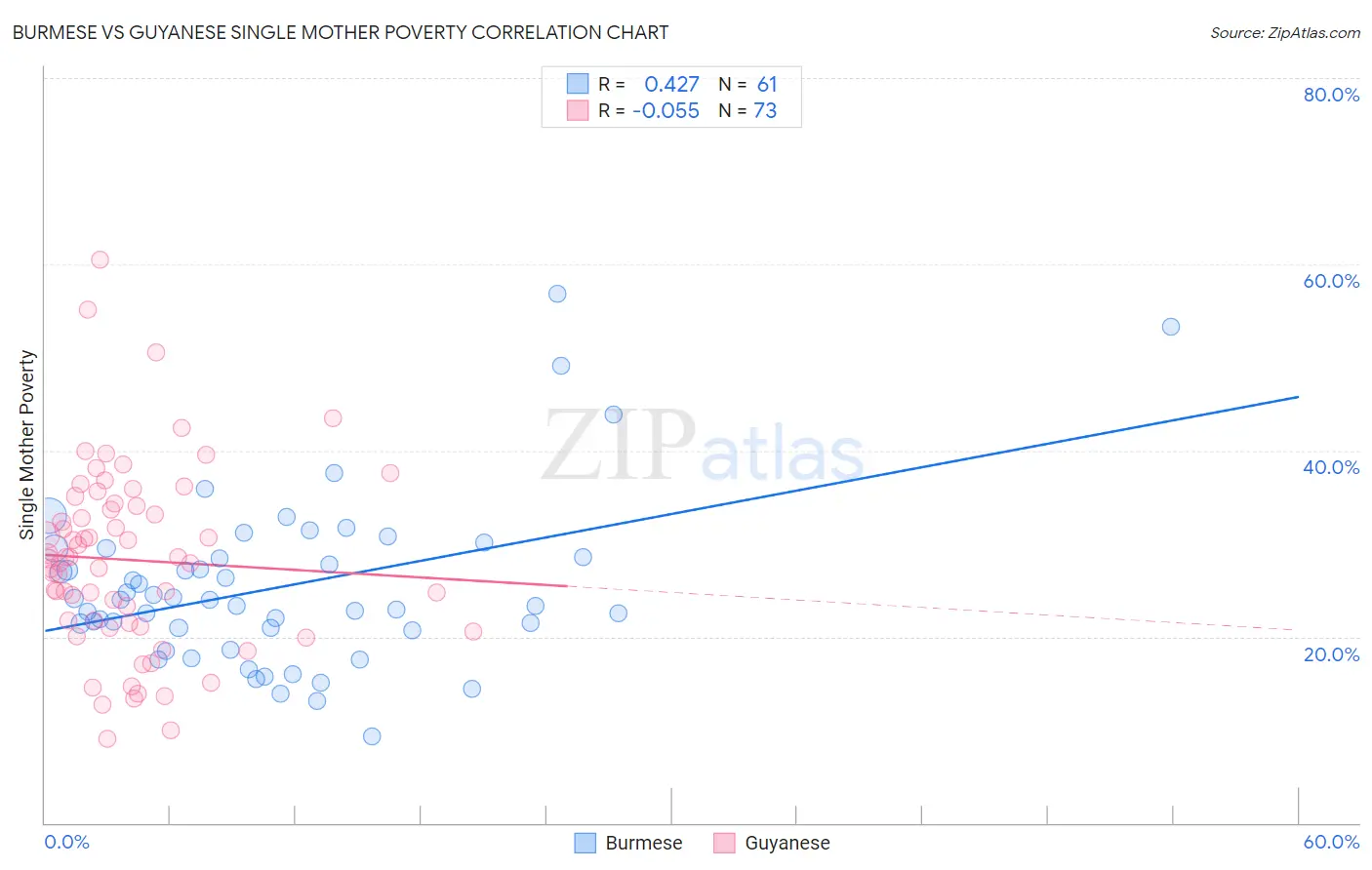 Burmese vs Guyanese Single Mother Poverty
