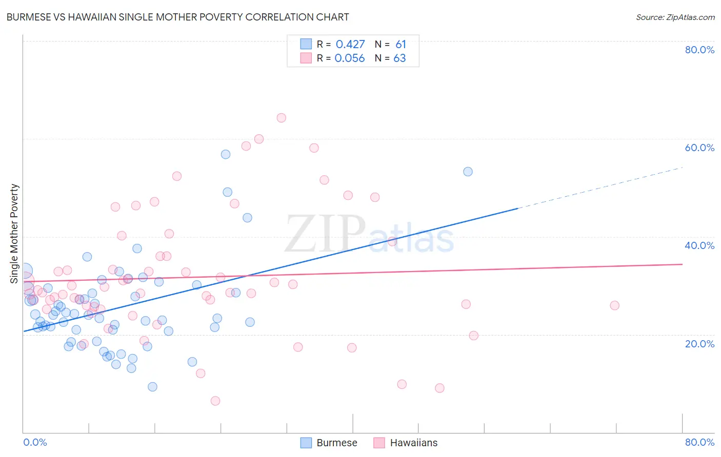 Burmese vs Hawaiian Single Mother Poverty