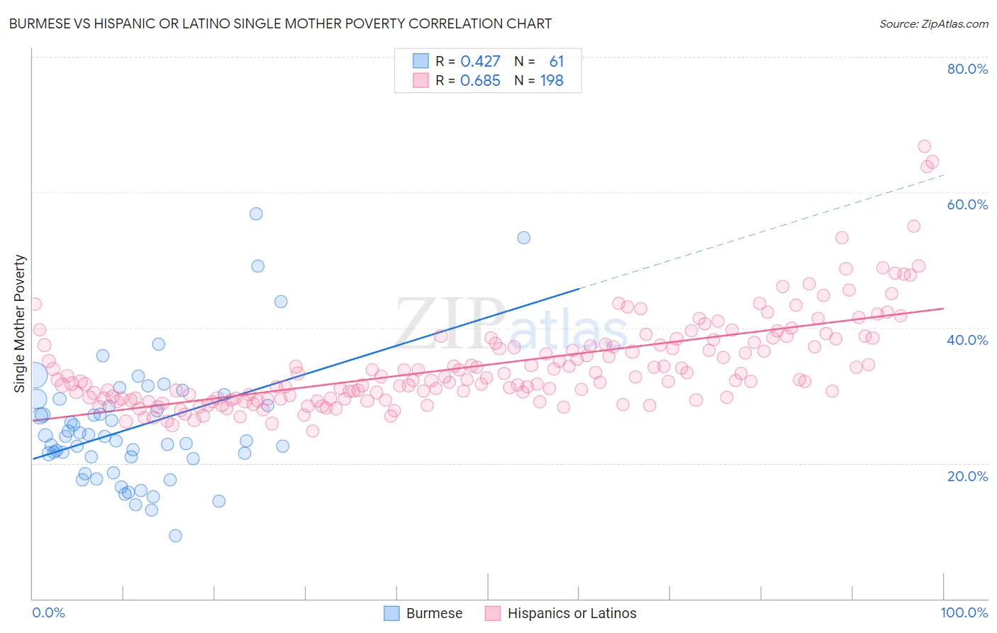 Burmese vs Hispanic or Latino Single Mother Poverty