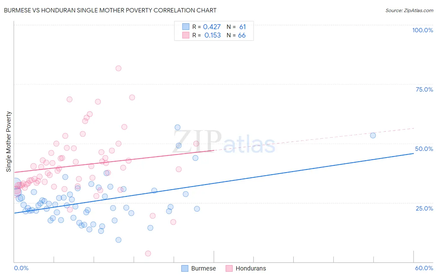 Burmese vs Honduran Single Mother Poverty