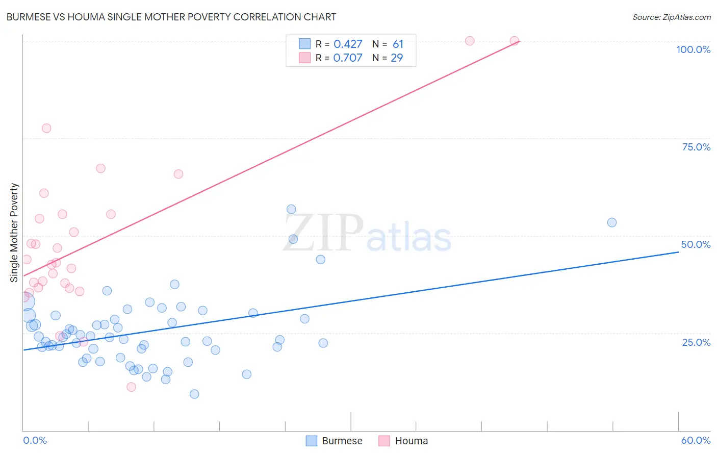 Burmese vs Houma Single Mother Poverty