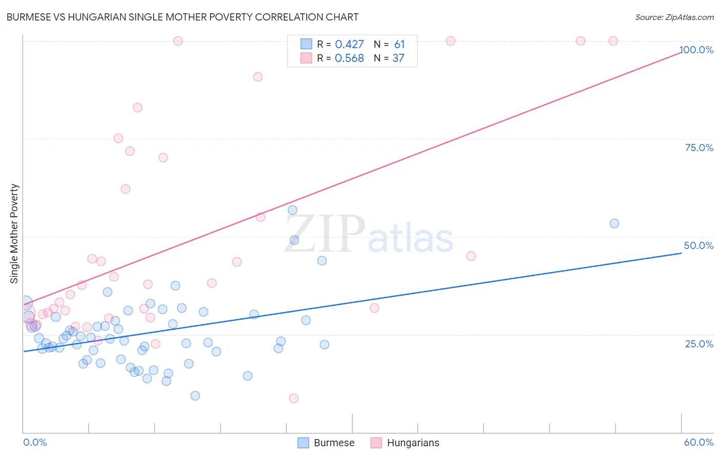 Burmese vs Hungarian Single Mother Poverty
