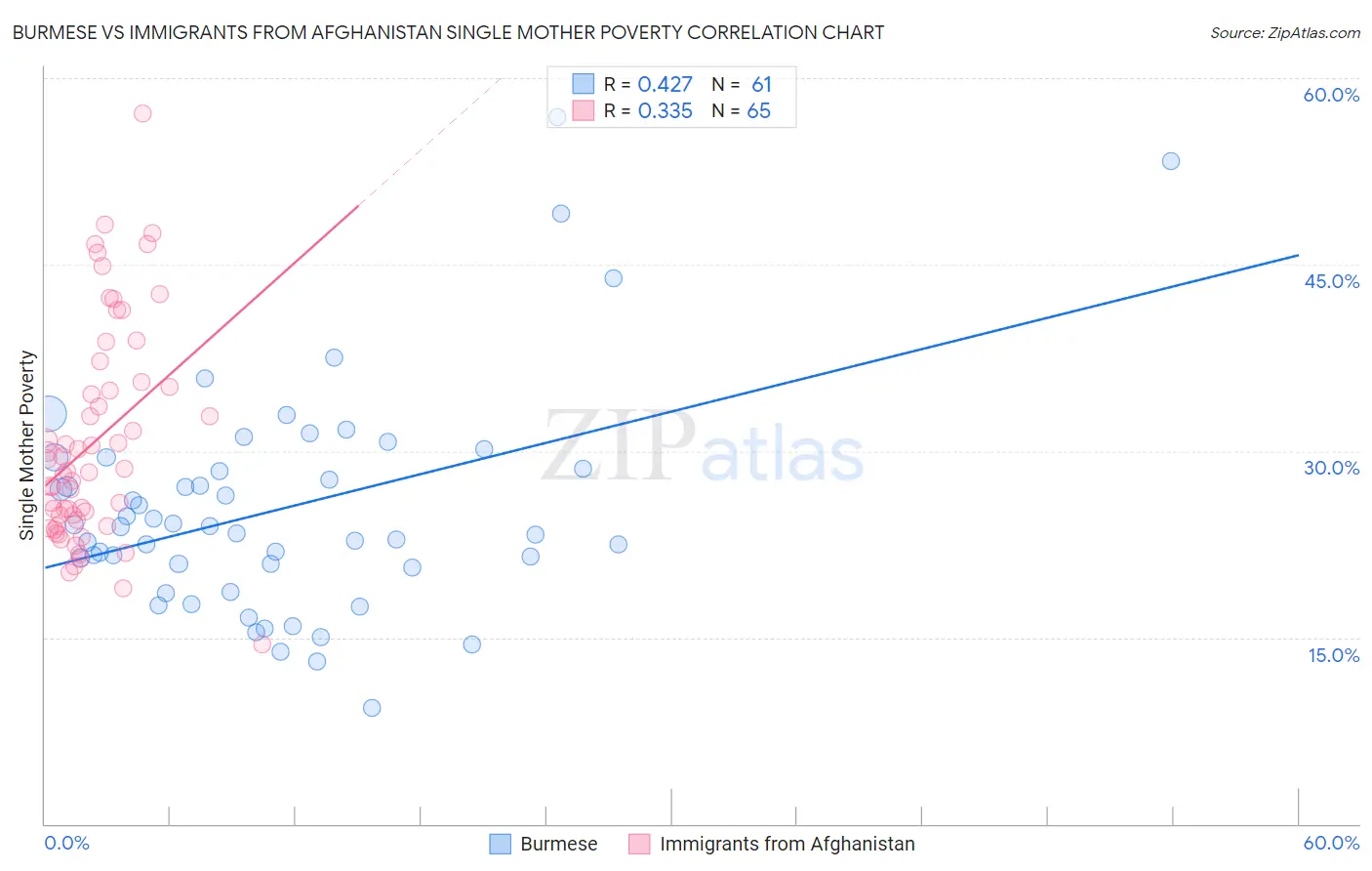Burmese vs Immigrants from Afghanistan Single Mother Poverty