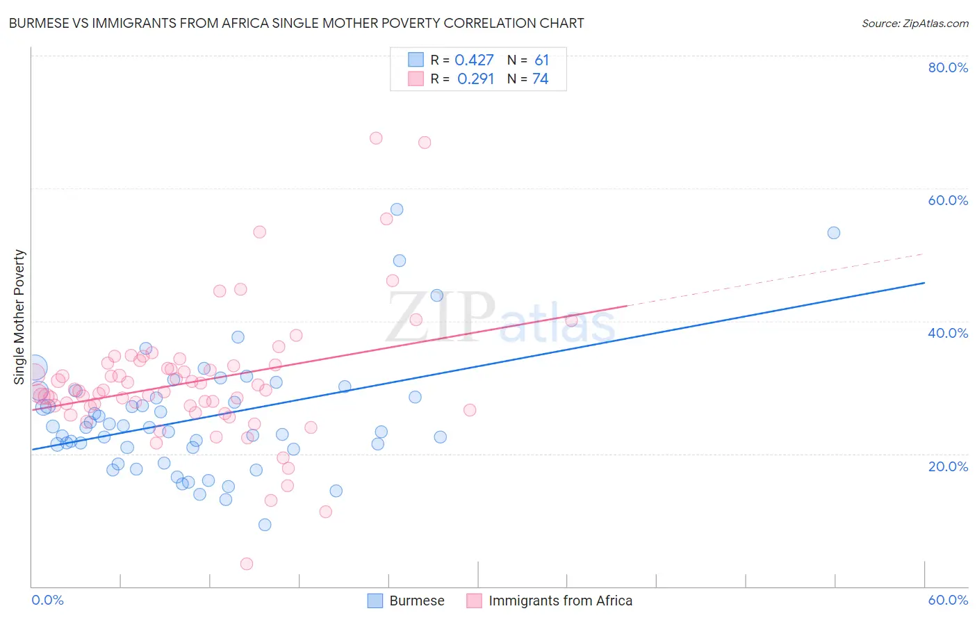 Burmese vs Immigrants from Africa Single Mother Poverty