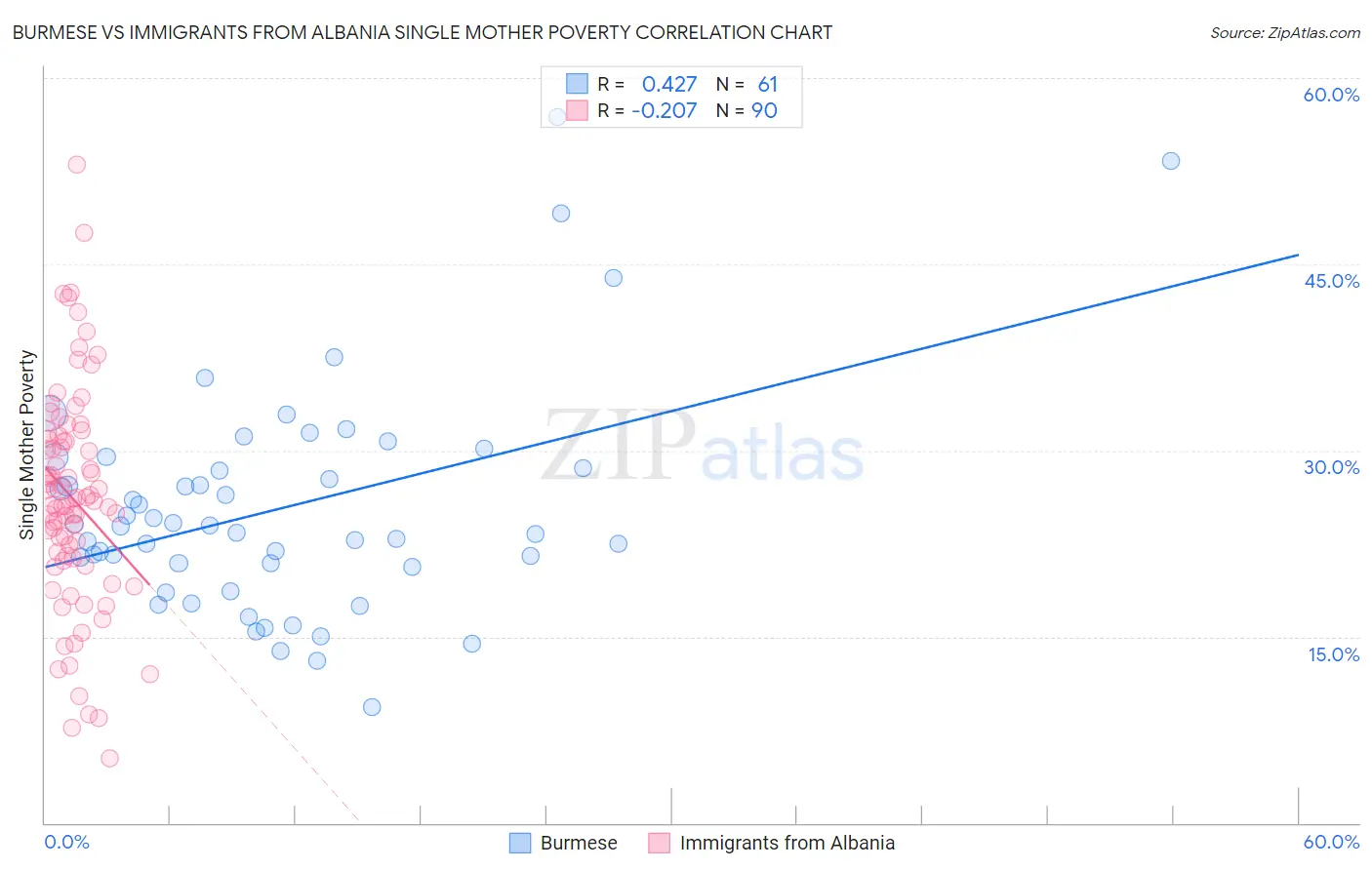 Burmese vs Immigrants from Albania Single Mother Poverty