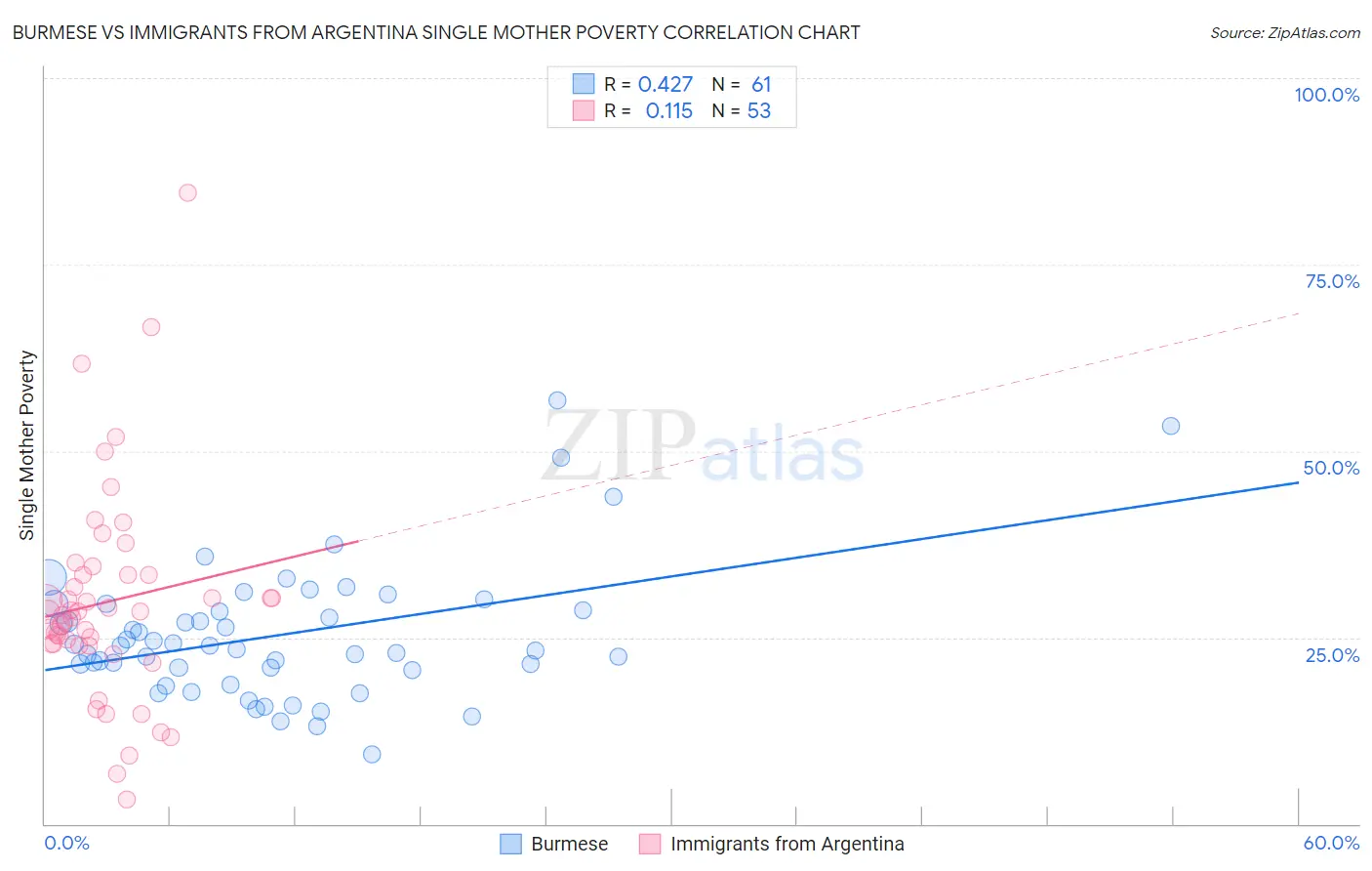 Burmese vs Immigrants from Argentina Single Mother Poverty