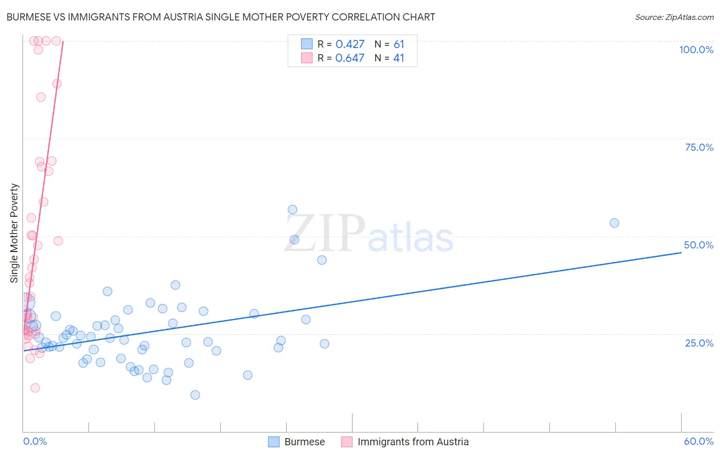 Burmese vs Immigrants from Austria Single Mother Poverty