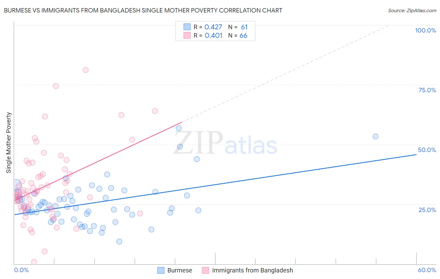 Burmese vs Immigrants from Bangladesh Single Mother Poverty