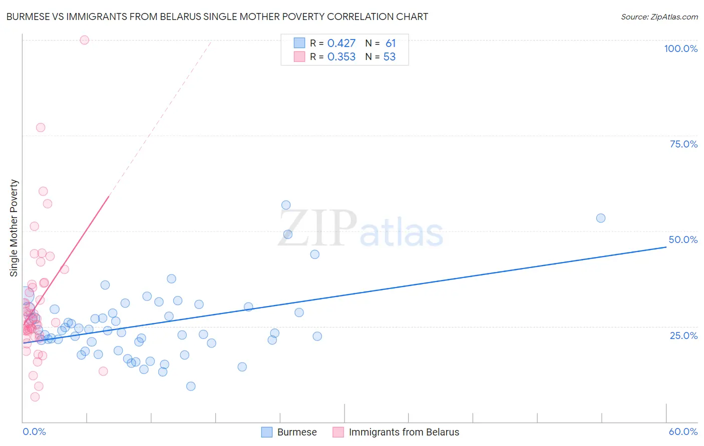 Burmese vs Immigrants from Belarus Single Mother Poverty
