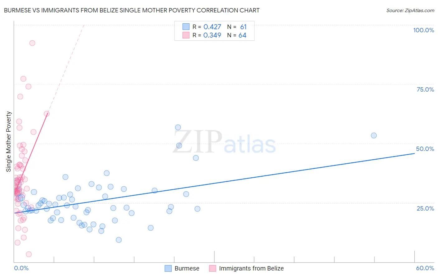 Burmese vs Immigrants from Belize Single Mother Poverty
