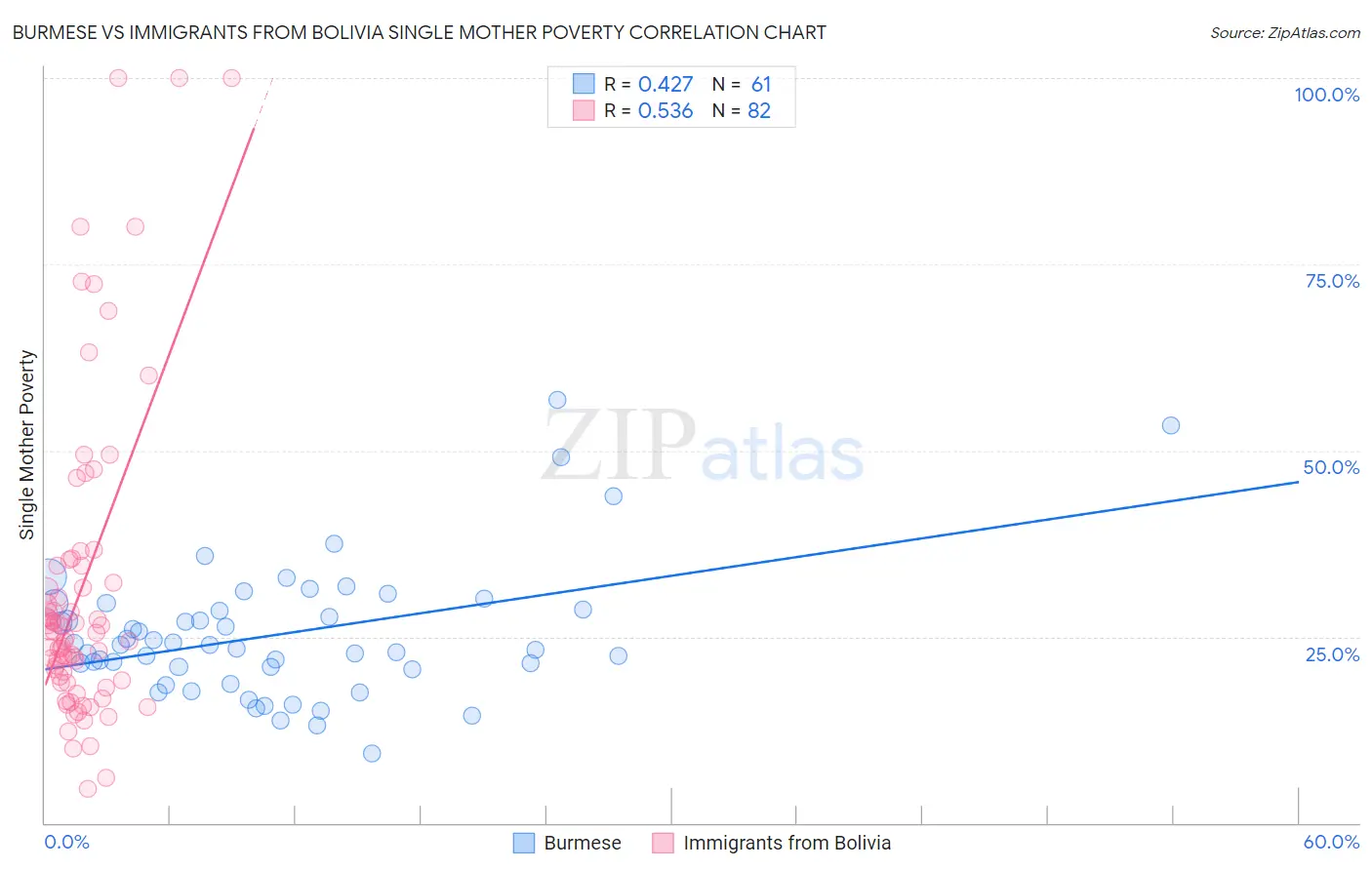 Burmese vs Immigrants from Bolivia Single Mother Poverty