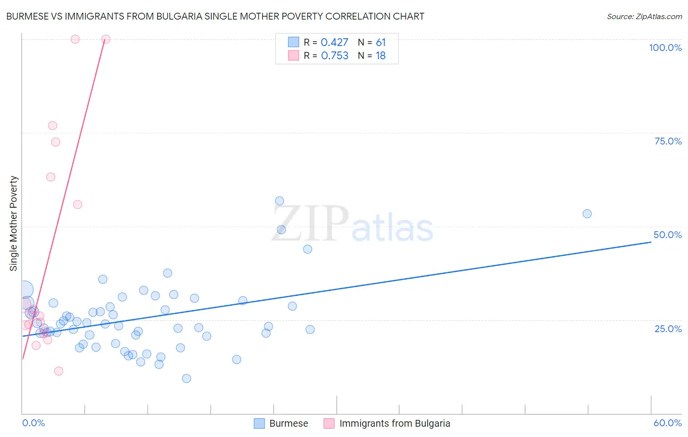 Burmese vs Immigrants from Bulgaria Single Mother Poverty