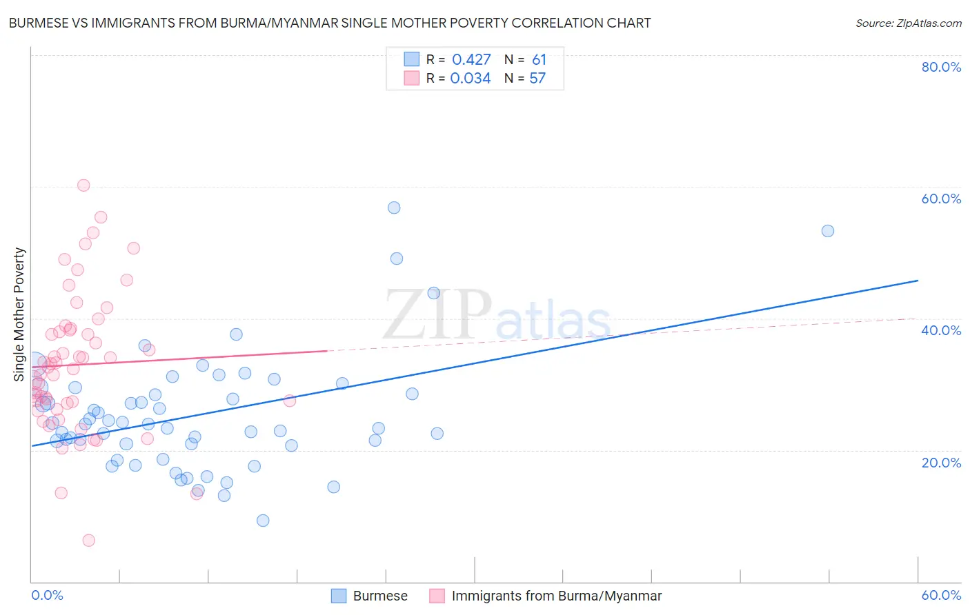 Burmese vs Immigrants from Burma/Myanmar Single Mother Poverty
