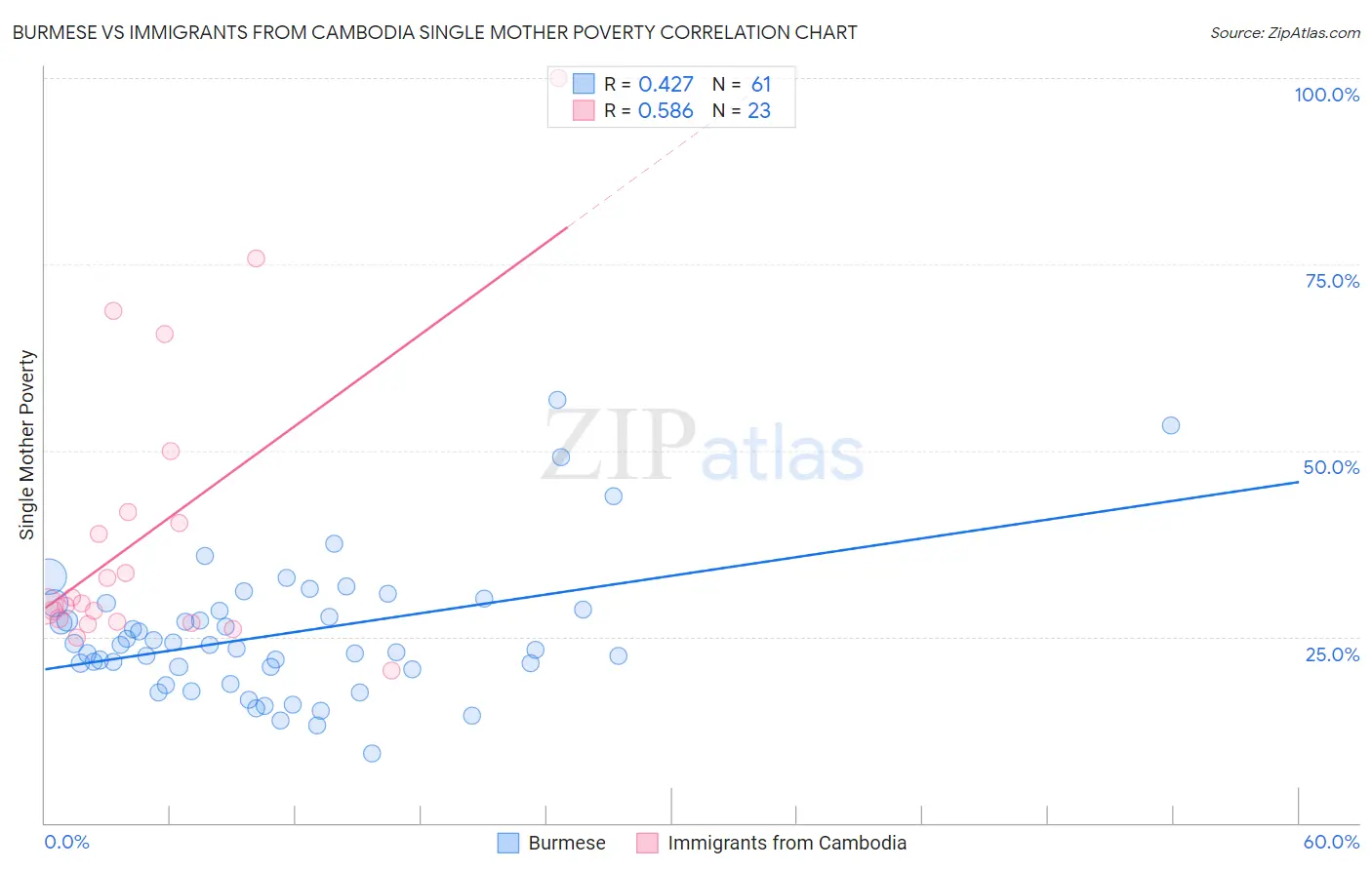 Burmese vs Immigrants from Cambodia Single Mother Poverty