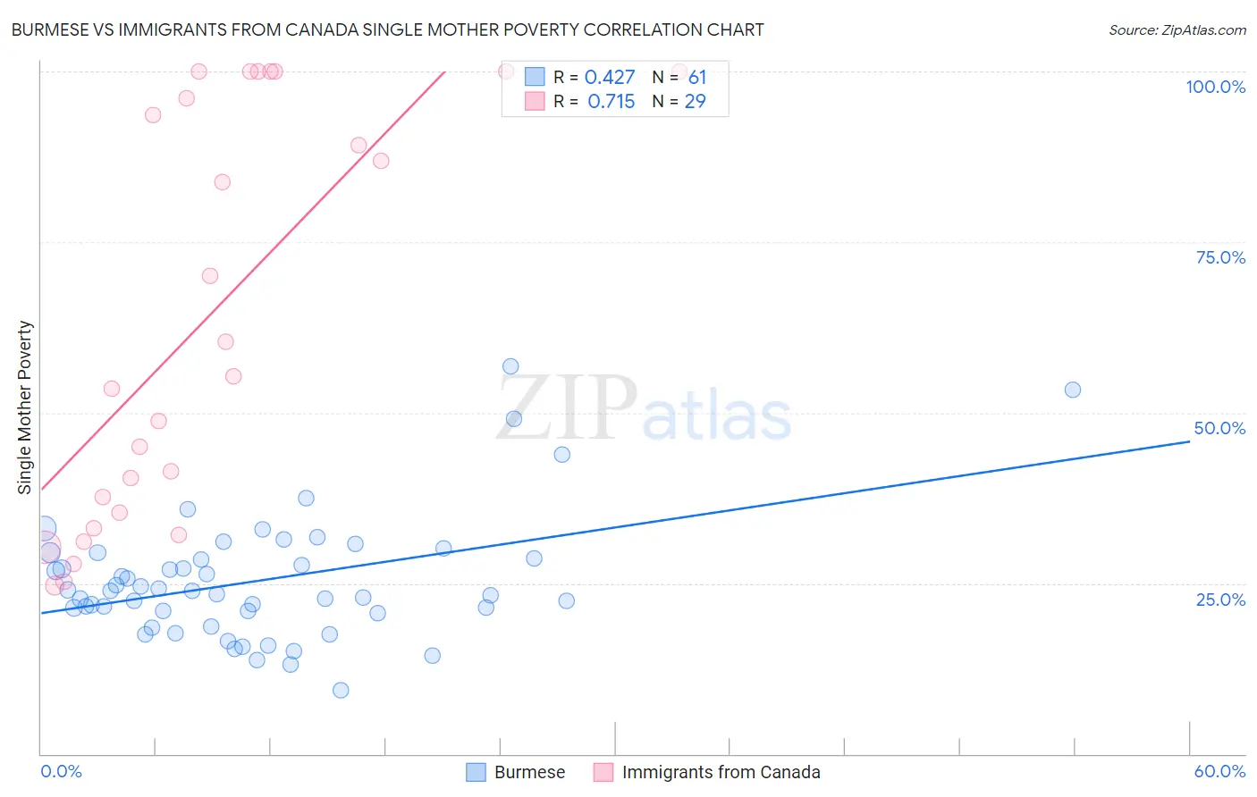 Burmese vs Immigrants from Canada Single Mother Poverty