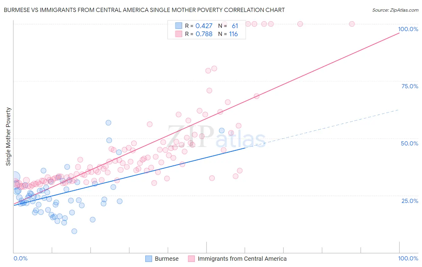 Burmese vs Immigrants from Central America Single Mother Poverty