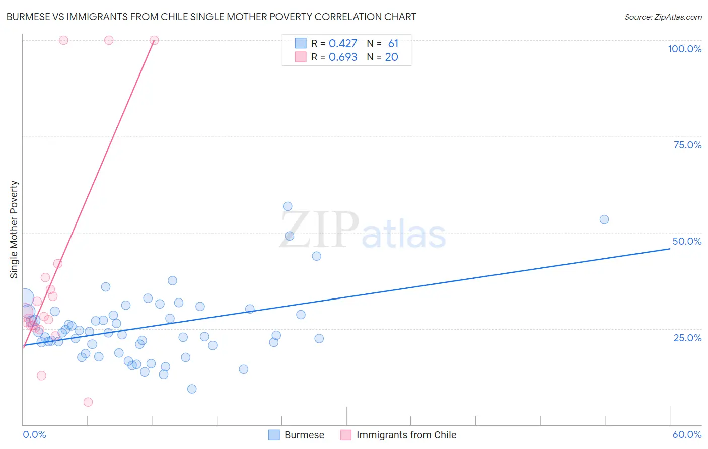 Burmese vs Immigrants from Chile Single Mother Poverty