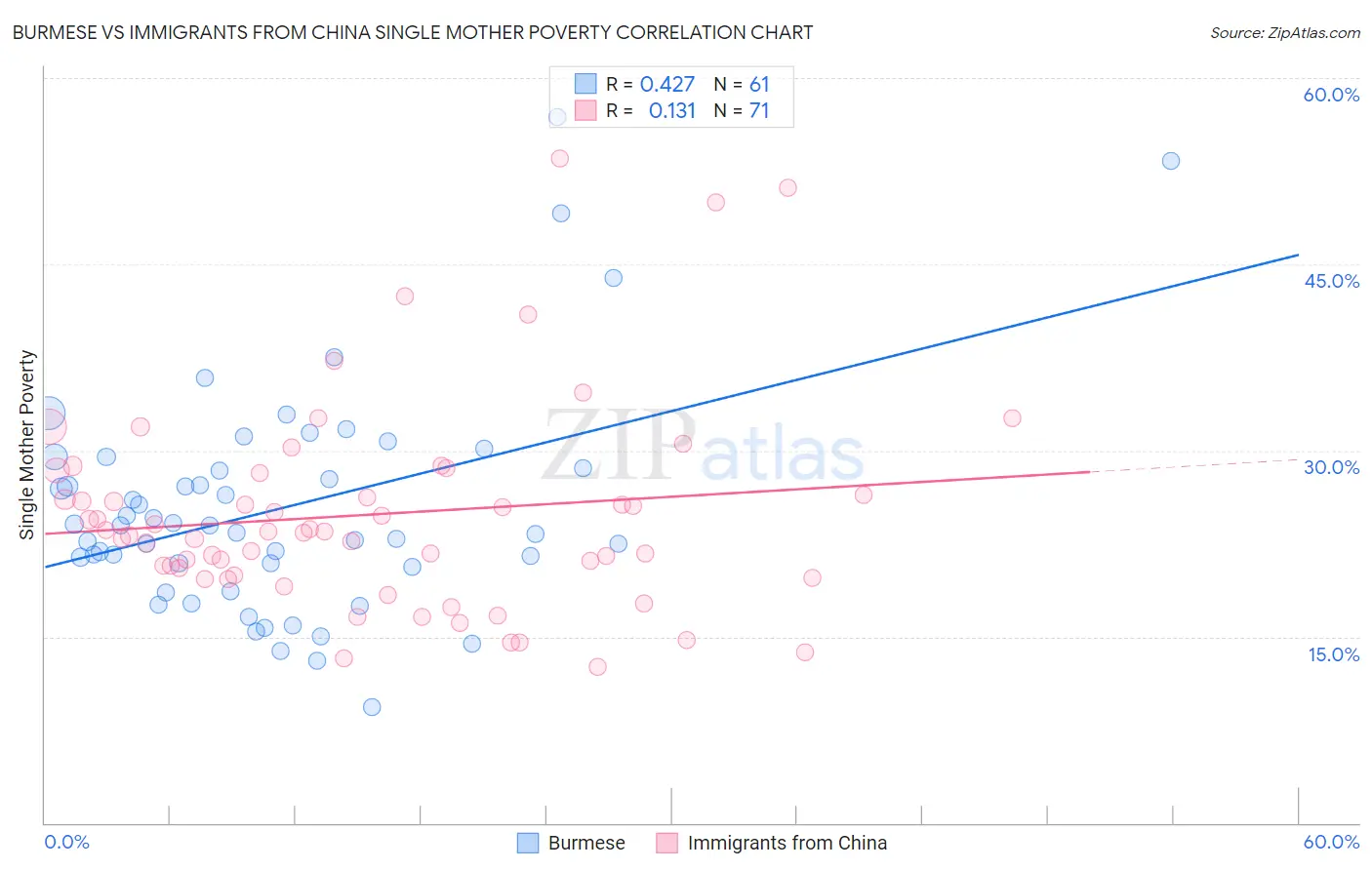 Burmese vs Immigrants from China Single Mother Poverty