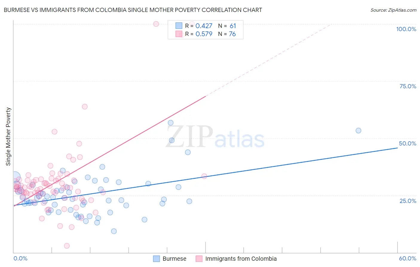 Burmese vs Immigrants from Colombia Single Mother Poverty