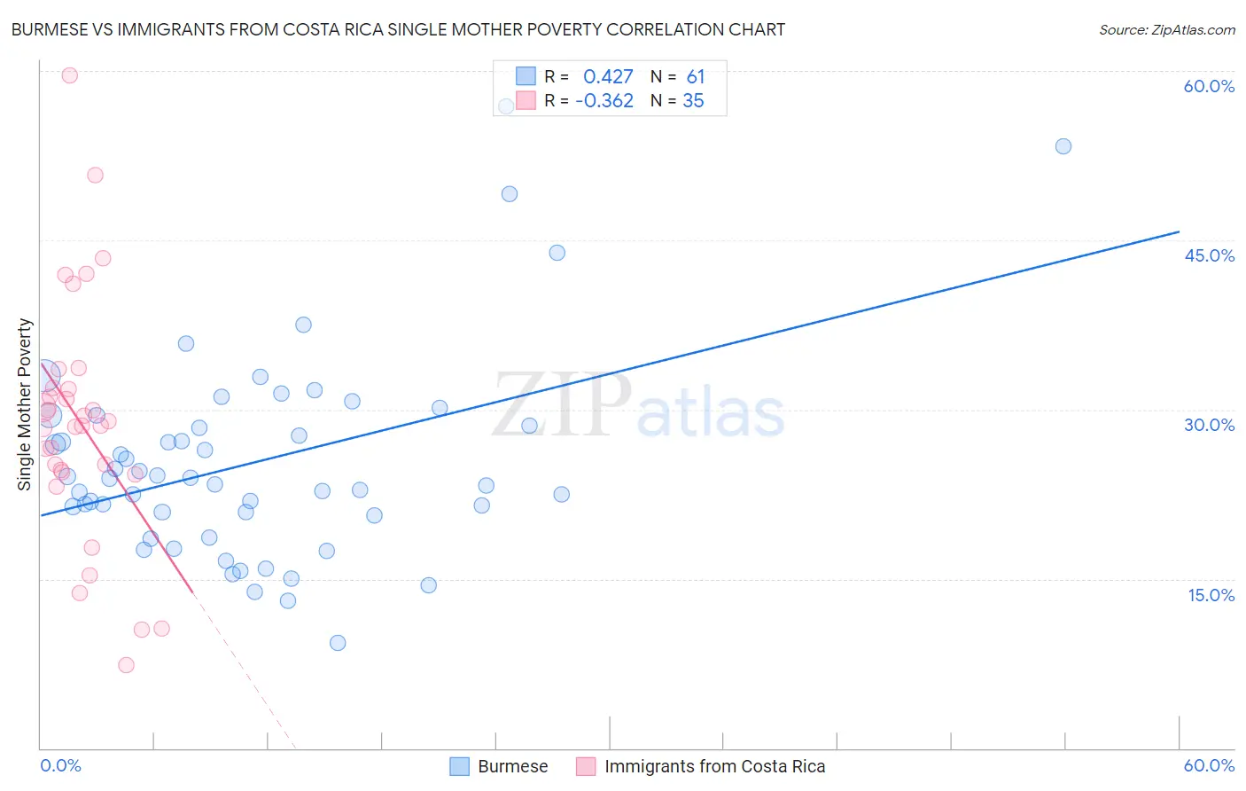 Burmese vs Immigrants from Costa Rica Single Mother Poverty
