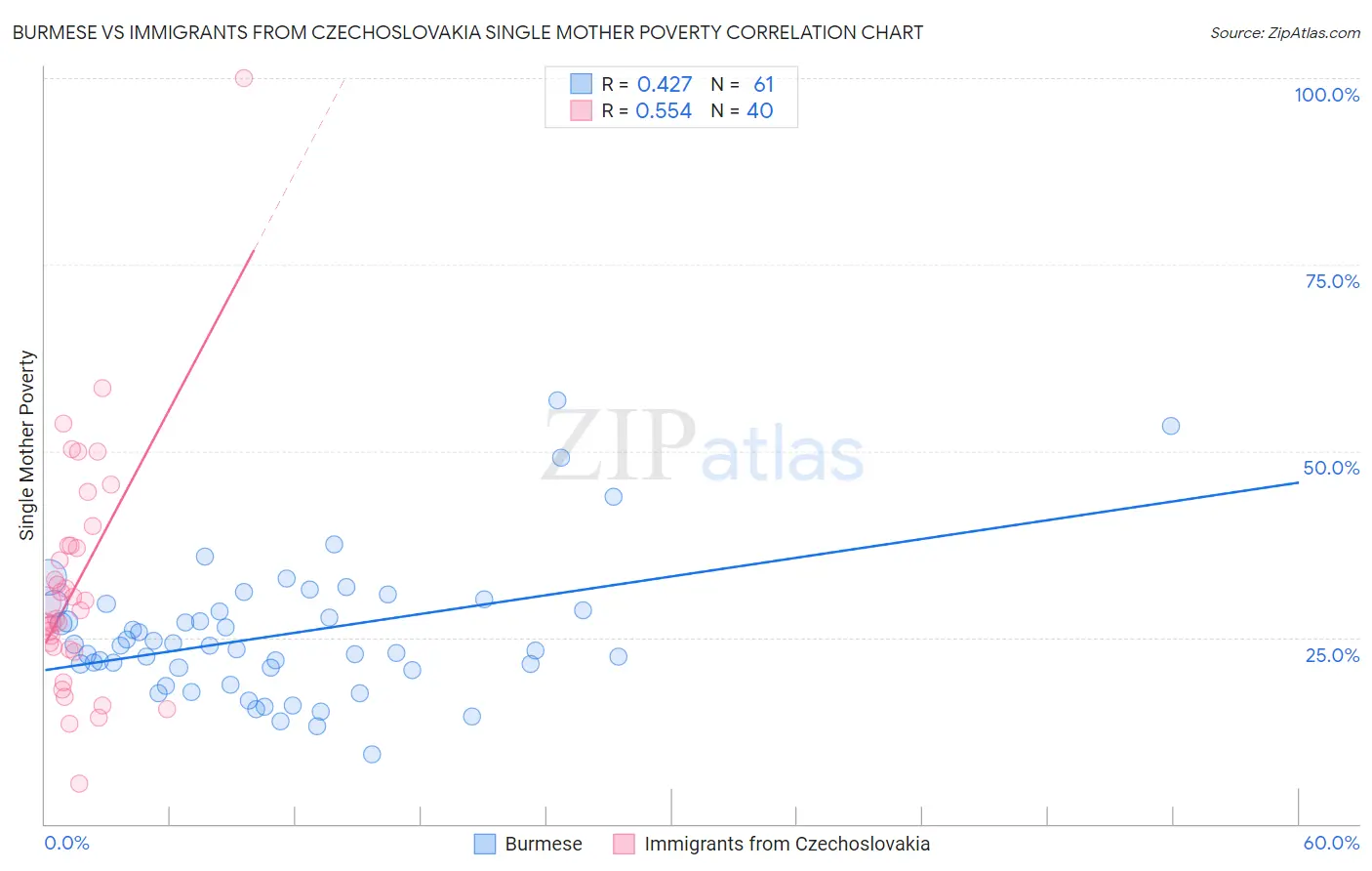 Burmese vs Immigrants from Czechoslovakia Single Mother Poverty