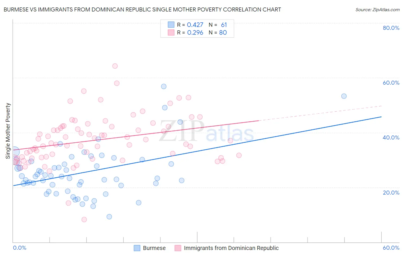 Burmese vs Immigrants from Dominican Republic Single Mother Poverty
