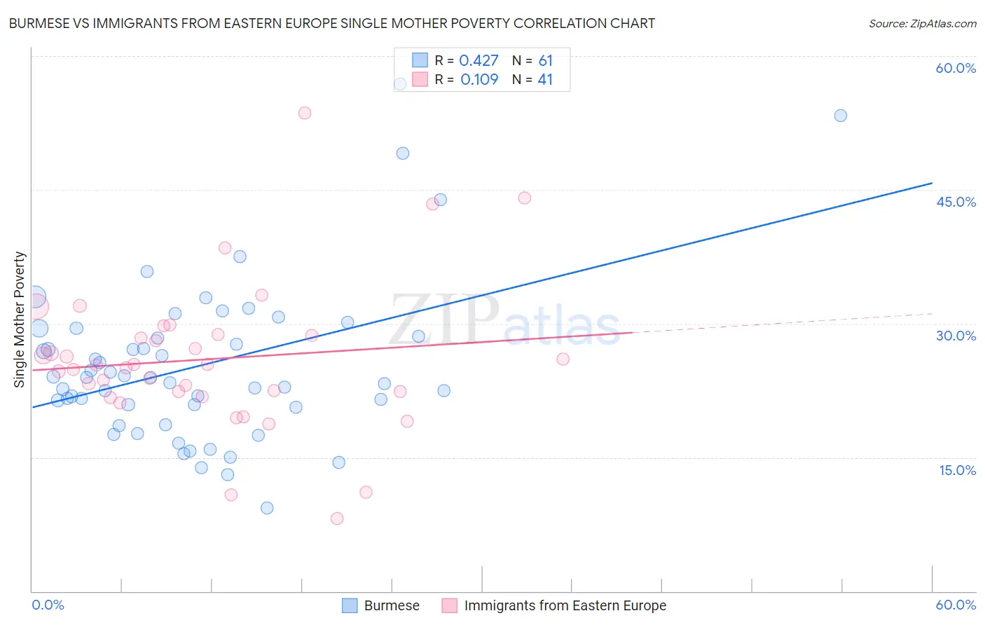Burmese vs Immigrants from Eastern Europe Single Mother Poverty