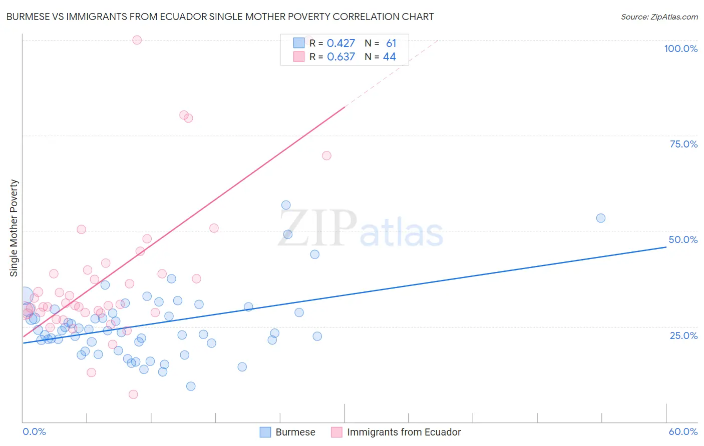Burmese vs Immigrants from Ecuador Single Mother Poverty