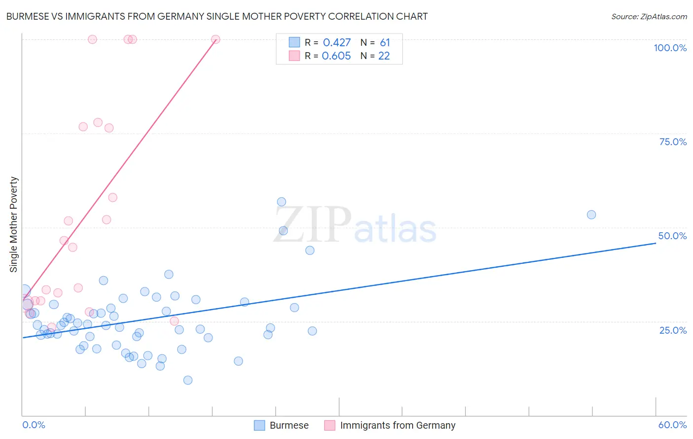 Burmese vs Immigrants from Germany Single Mother Poverty