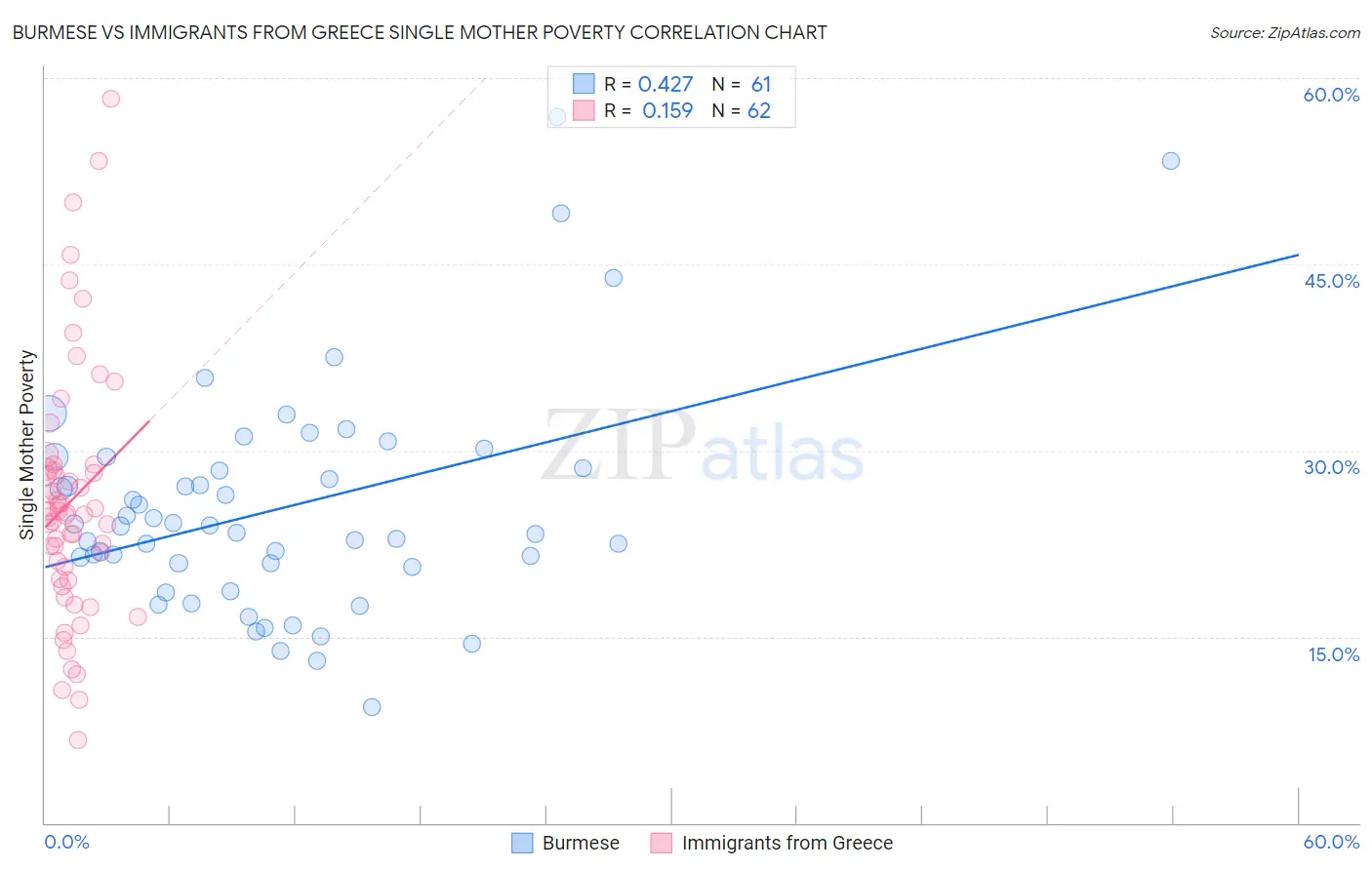 Burmese vs Immigrants from Greece Single Mother Poverty