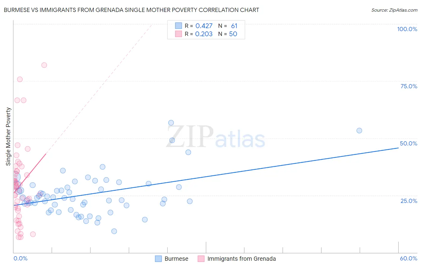 Burmese vs Immigrants from Grenada Single Mother Poverty