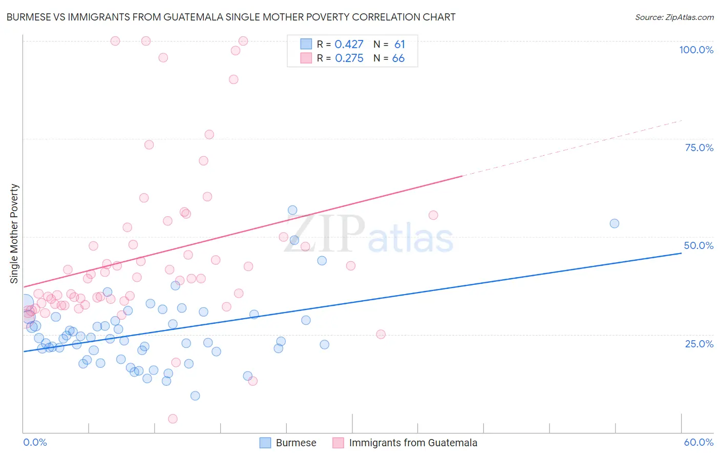 Burmese vs Immigrants from Guatemala Single Mother Poverty