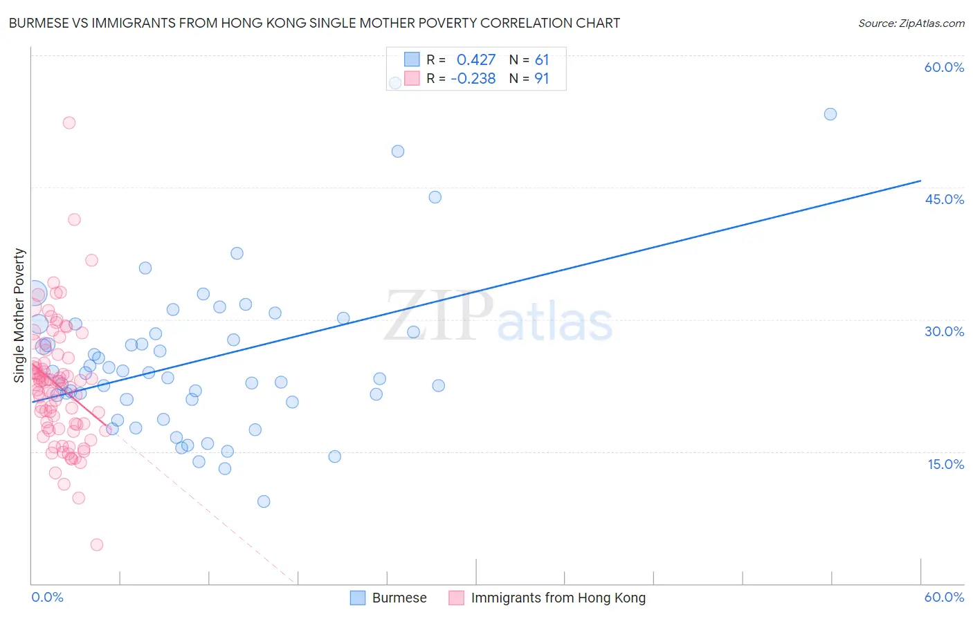 Burmese vs Immigrants from Hong Kong Single Mother Poverty
