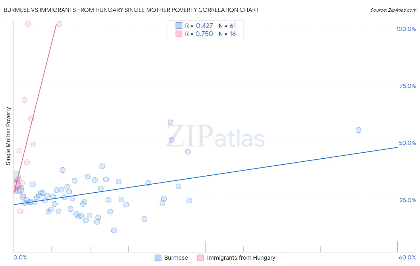 Burmese vs Immigrants from Hungary Single Mother Poverty