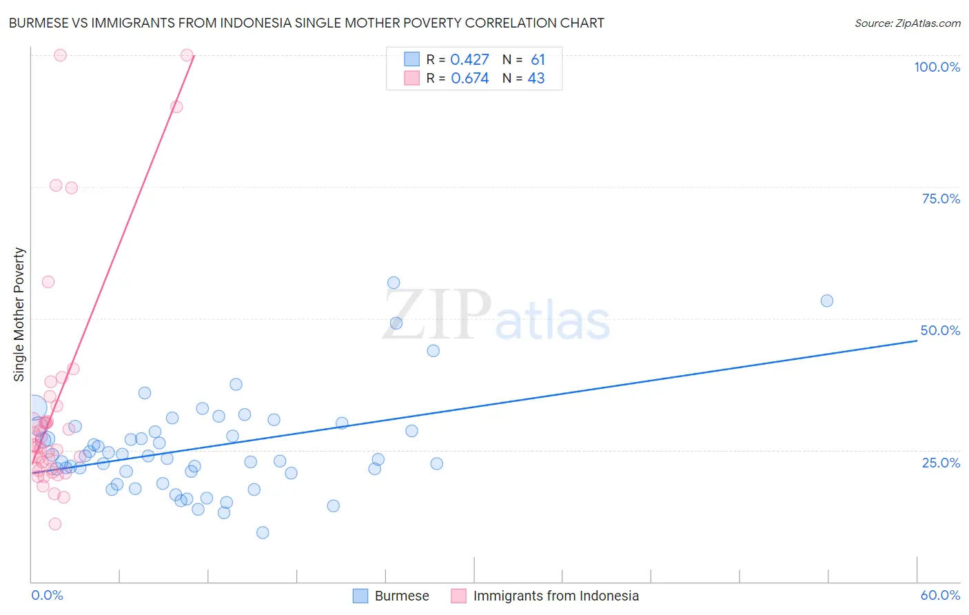 Burmese vs Immigrants from Indonesia Single Mother Poverty