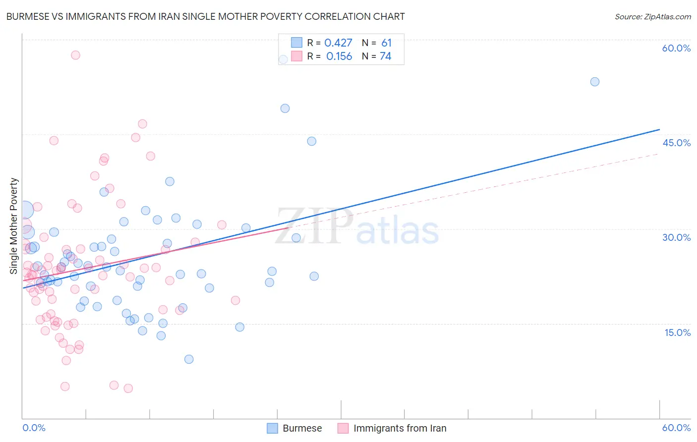 Burmese vs Immigrants from Iran Single Mother Poverty