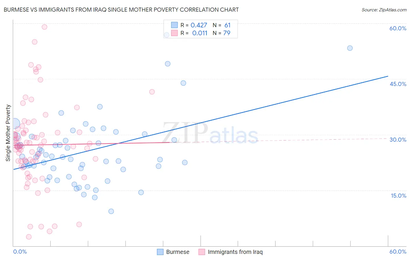 Burmese vs Immigrants from Iraq Single Mother Poverty