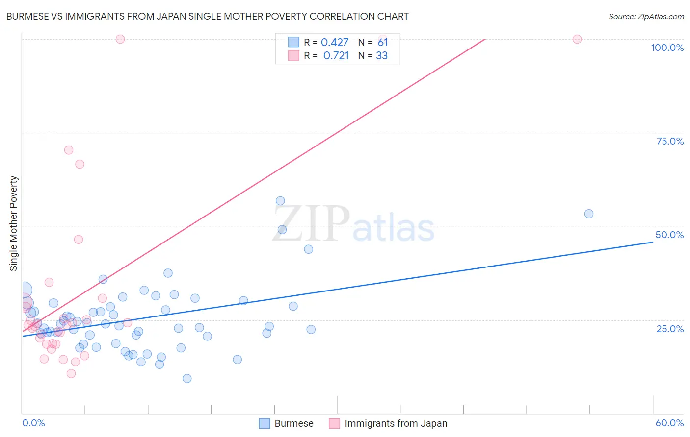 Burmese vs Immigrants from Japan Single Mother Poverty