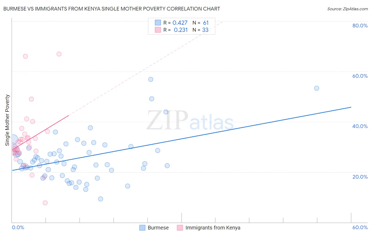 Burmese vs Immigrants from Kenya Single Mother Poverty