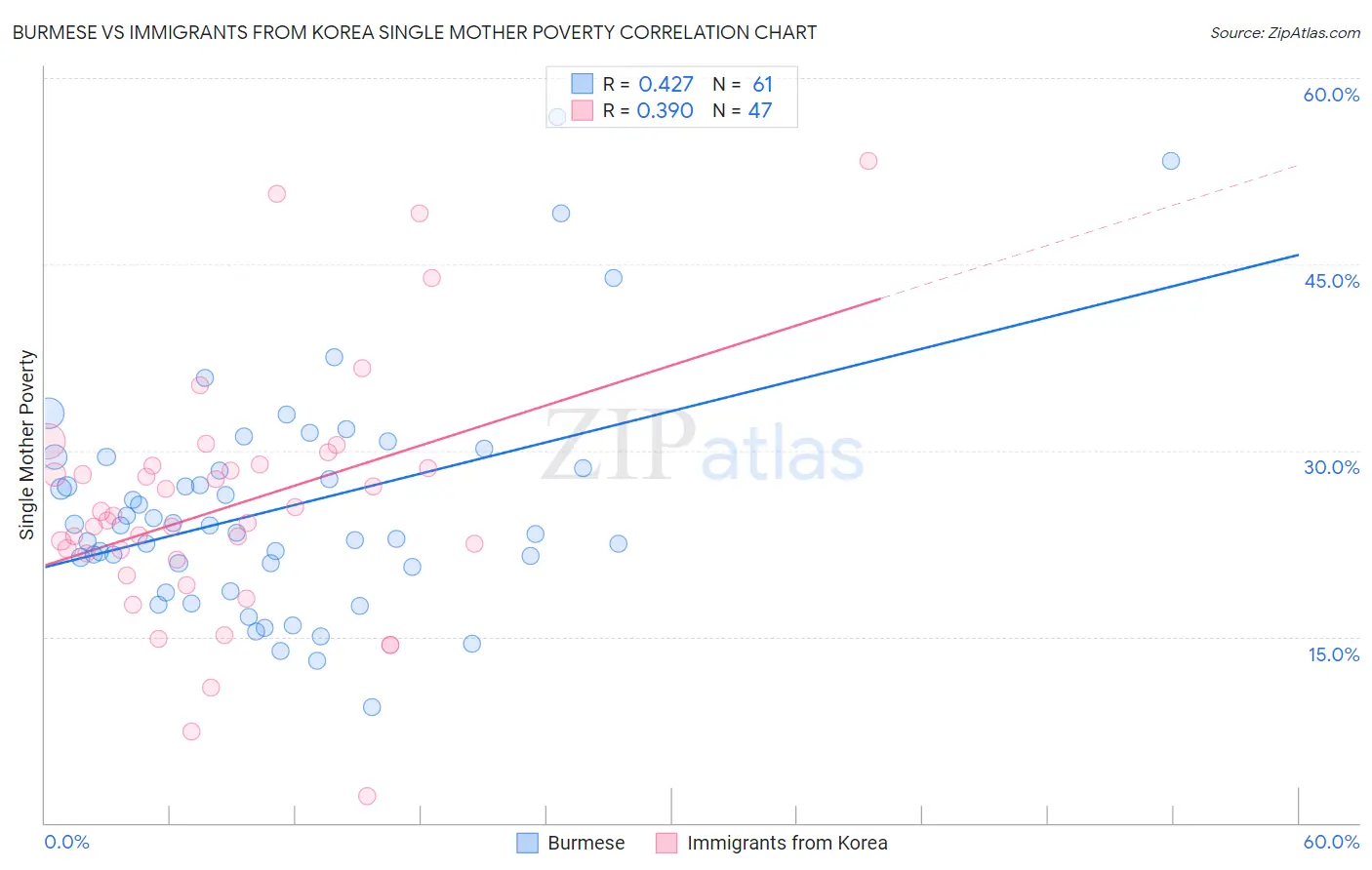 Burmese vs Immigrants from Korea Single Mother Poverty