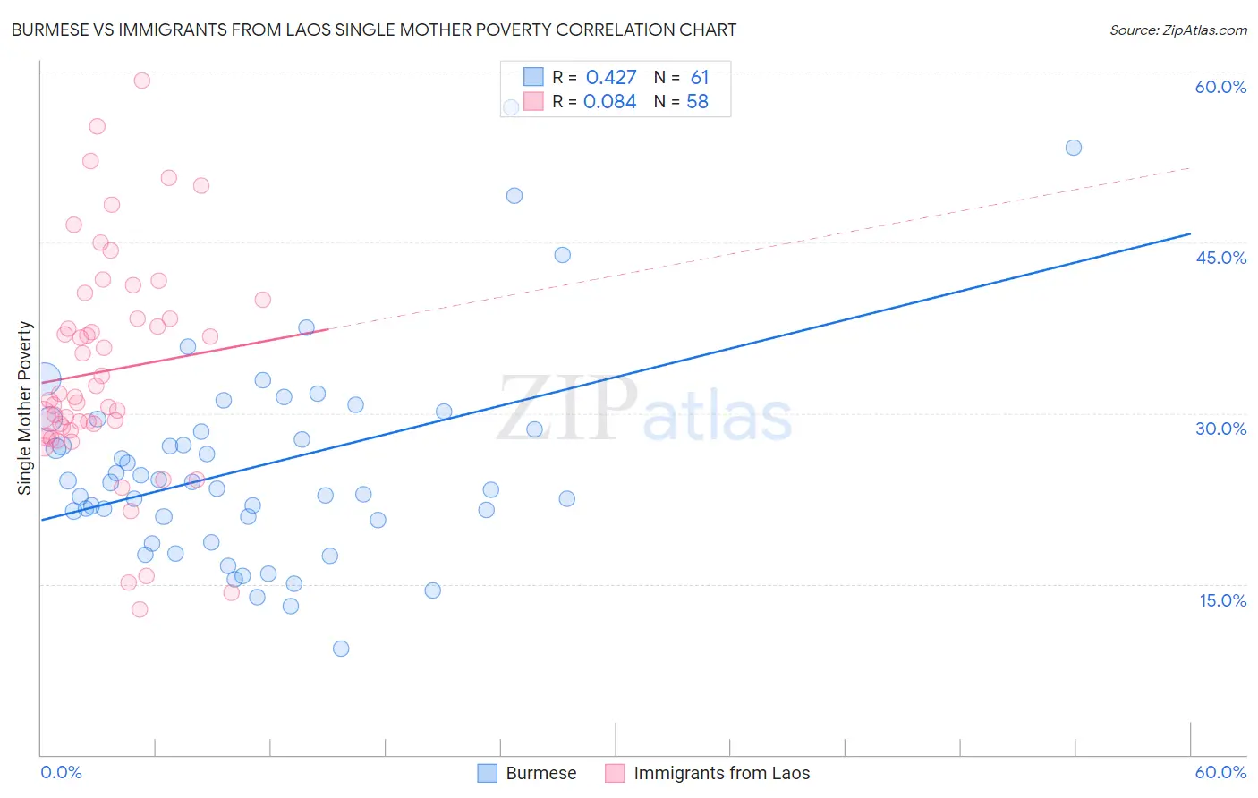 Burmese vs Immigrants from Laos Single Mother Poverty