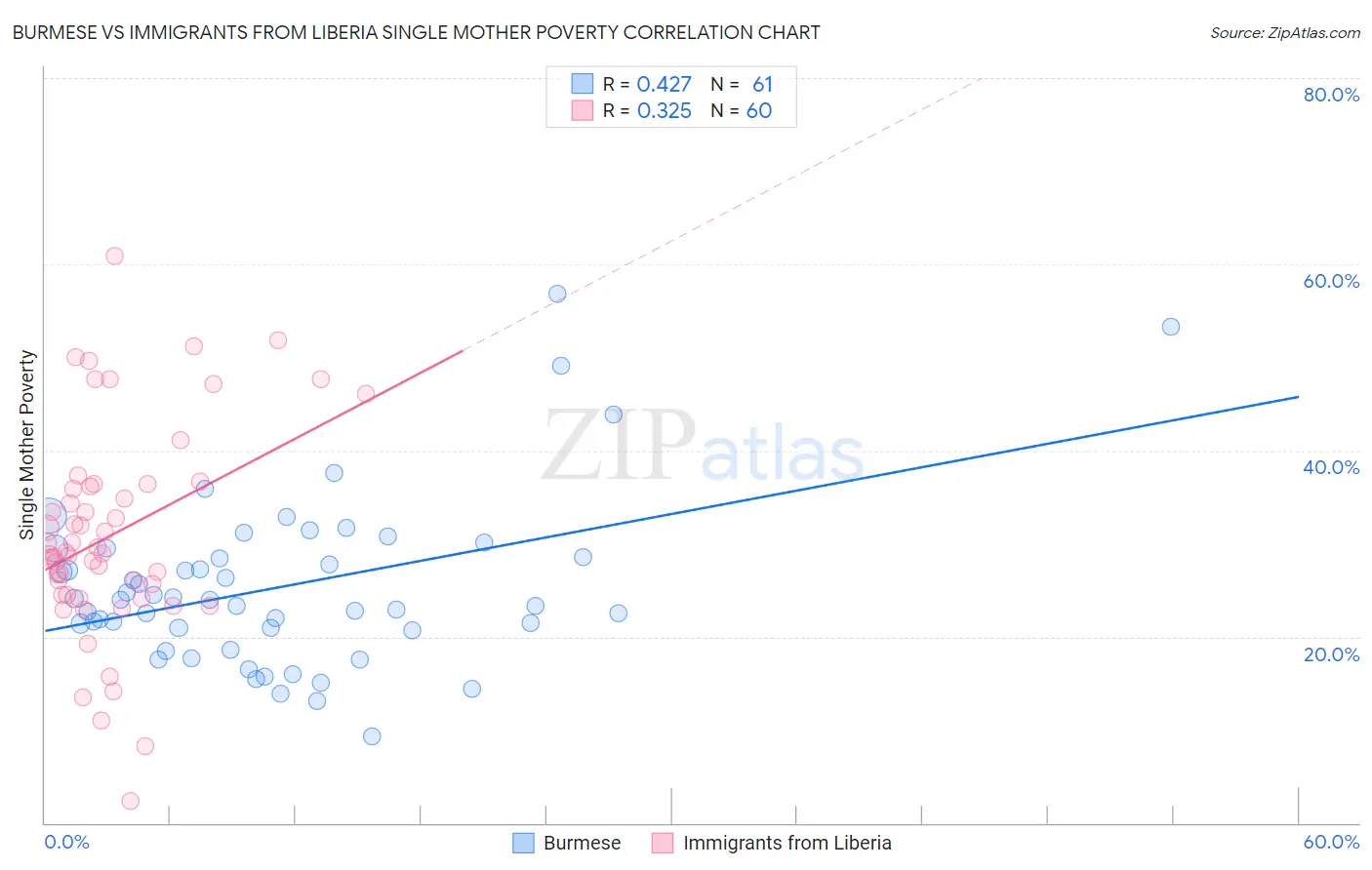 Burmese vs Immigrants from Liberia Single Mother Poverty