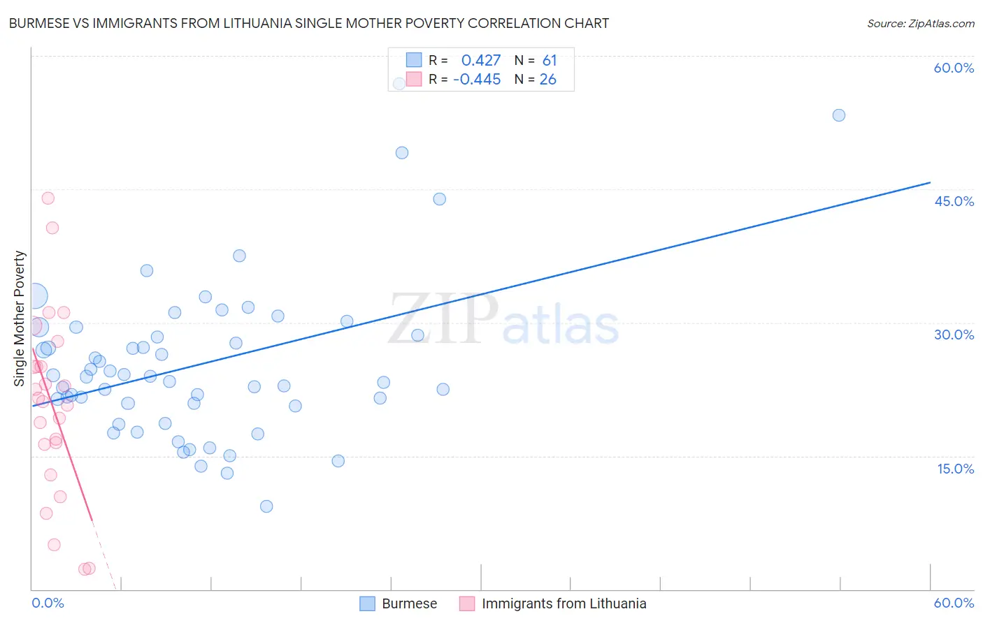 Burmese vs Immigrants from Lithuania Single Mother Poverty